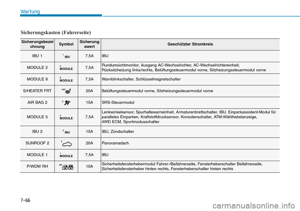 Hyundai Santa Fe 2019  Betriebsanleitung (in German) 7-66
Wartung
Sicherungskasten (Fahrerseite)
Sicherungsbezei
chnungSymbolSicherung
swertGeschützter Stromkreis
IBU 1IBU17,5AIBU
MODULE 2MODULE27,5ARundumsichtmonitor, Ausgang AC-Wechselrichter, AC-Wec