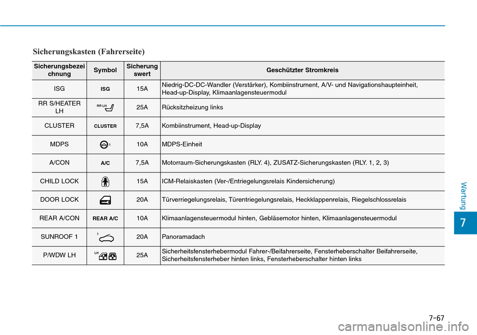 Hyundai Santa Fe 2019  Betriebsanleitung (in German) 7-67
7
Wartung
Sicherungskasten (Fahrerseite)
Sicherungsbezei
chnungSymbolSicherung
swertGeschützter Stromkreis
ISGISG15ANiedrig-DC-DC-Wandler (Verstärker), Kombiinstrument, A/V- und Navigationshaup