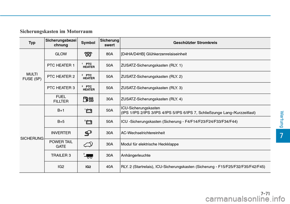 Hyundai Santa Fe 2019  Betriebsanleitung (in German) 7-71
7
Wartung
Sicherungskasten im Motorraum
Ty pSicherungsbezei
chnungSymbolSicherung
swertGeschützter Stromkreis
MULTI 
FUSE (5P)
GLOW80A[D4HA/D4HB] Glühkerzenrelaiseinheit
PTC HEATER 1PTC
HEATER1