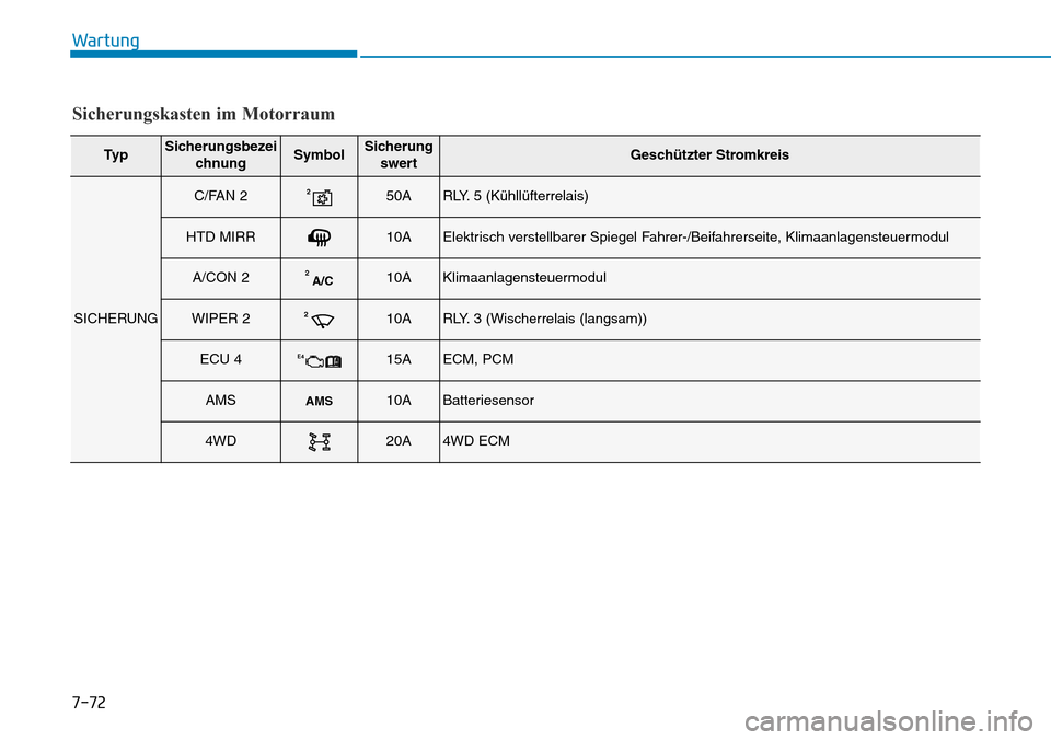 Hyundai Santa Fe 2019  Betriebsanleitung (in German) 7-72
Wartung
Sicherungskasten im Motorraum
Ty pSicherungsbezei
chnungSymbolSicherung
swertGeschützter Stromkreis
SICHERUNG
C/FAN 2250ARLY. 5 (Kühllüfterrelais)
HTD MIRR10AElektrisch verstellbarer S