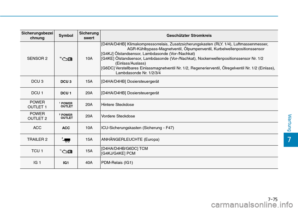 Hyundai Santa Fe 2019  Betriebsanleitung (in German) 7-75
7
Wartung
Sicherungsbezei
chnungSymbolSicherung
swertGeschützter Stromkreis
SENSOR 2S210A
[D4HA/D4HB] Klimakompressorrelais, Zusatzsicherungskasten (RLY. 1/4), Luftmassenmesser,
AGR-Kühlbypass-