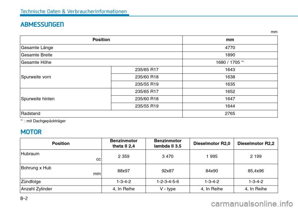 Hyundai Santa Fe 2019 Betriebsanleitung (in German) 8-2
Technische Daten & Verbraucherinformationen
ABMESSUNGEN
mm
*
1: mit Dachgepäckträger
MOTOR
Positionmm
Gesamte Länge4770
Gesamte Breite1890
Gesamte Höhe1680 / 1705 *1
Spurweite vorn
235/65 R171 Hyundai Santa Fe 2019 Betriebsanleitung (in German) 8-2
Technische Daten & Verbraucherinformationen
ABMESSUNGEN
mm
*
1: mit Dachgepäckträger
MOTOR
Positionmm
Gesamte Länge4770
Gesamte Breite1890
Gesamte Höhe1680 / 1705 *1
Spurweite vorn
235/65 R171