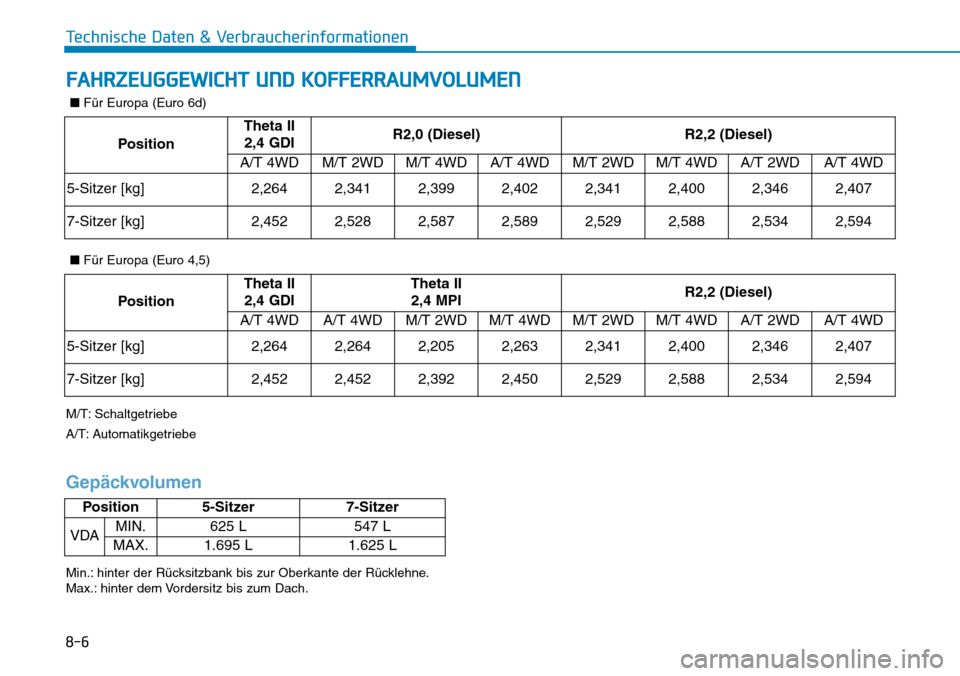 Hyundai Santa Fe 2019 Betriebsanleitung (in German) 8-6
Technische Daten & Verbraucherinformationen
FAHRZEUGGEWICHT UND KOFFERRAUMVOLUMEN
Position
Theta II
2,4 GDIR2,0 (Diesel)R2,2 (Diesel)
A/T 4WDM/T 2WDM/T 4WDA/T 4WDM/T 2WDM/T 4WDA/T 2WDA/T 4WD
5-Si Hyundai Santa Fe 2019 Betriebsanleitung (in German) 8-6
Technische Daten & Verbraucherinformationen
FAHRZEUGGEWICHT UND KOFFERRAUMVOLUMEN
Position
Theta II
2,4 GDIR2,0 (Diesel)R2,2 (Diesel)
A/T 4WDM/T 2WDM/T 4WDA/T 4WDM/T 2WDM/T 4WDA/T 2WDA/T 4WD
5-Si