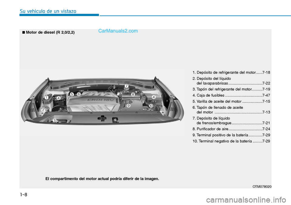 Hyundai Santa Fe 2019 Manual del propietario (in Spanish) 1-8
Su vehículo de un vistazo
1. Depósito de refrigerante del motor ......7-18
2. Depósito del líquido
del lavaparabrisas ................................7-22
3. Tapón del refrigerante del motor Hyundai Santa Fe 2019 Manual del propietario (in Spanish) 1-8
Su vehículo de un vistazo
1. Depósito de refrigerante del motor ......7-18
2. Depósito del líquido
del lavaparabrisas ................................7-22
3. Tapón del refrigerante del motor