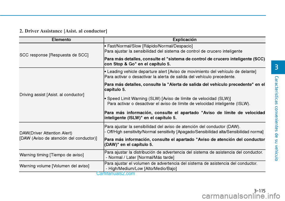 Hyundai Santa Fe 2019  Manual del propietario (in Spanish) 3-115
Características convenientes de su vehículo
3
2. Driver Assistance [Asist. al conductor]
ElementoExplicación
SCC response [Respuesta de SCC]
• Fast/Normal/Slow [Rápido/Normal/Despacio] 
Pa