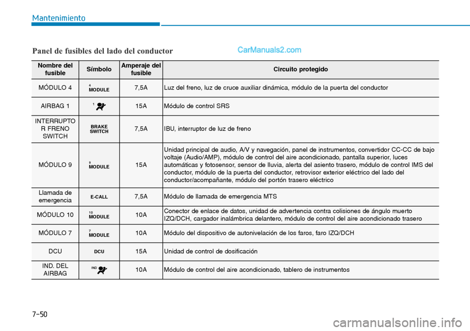 Hyundai Santa Fe 2019 Manual del propietario (in Spanish) 7-50
Mantenimiento
Panel de fusibles del lado del conductor
Nombre del
fusibleSÃmboloAmperaje del
fusibleCircuito protegido
MÓDULO 4MODULE47,5ALuz del freno, luz de cruce auxiliar dinámica, módulo Hyundai Santa Fe 2019 Manual del propietario (in Spanish) 7-50
Mantenimiento
Panel de fusibles del lado del conductor
Nombre del
fusibleSÃmboloAmperaje del
fusibleCircuito protegido
MÓDULO 4MODULE47,5ALuz del freno, luz de cruce auxiliar dinámica, módulo