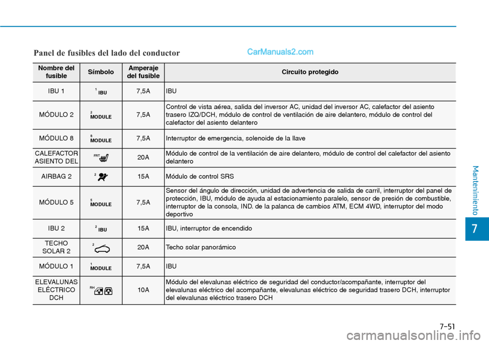 Hyundai Santa Fe 2019 Manual del propietario (in Spanish) 7-51
7
Mantenimiento
Panel de fusibles del lado del conductor
Nombre del
fusibleSÃmboloAmperaje
del fusibleCircuito protegido
IBU 1IBU17,5AIBU
MÓDULO 2MODULE27,5AControl de vista aérea, salida del Hyundai Santa Fe 2019 Manual del propietario (in Spanish) 7-51
7
Mantenimiento
Panel de fusibles del lado del conductor
Nombre del
fusibleSÃmboloAmperaje
del fusibleCircuito protegido
IBU 1IBU17,5AIBU
MÓDULO 2MODULE27,5AControl de vista aérea, salida del