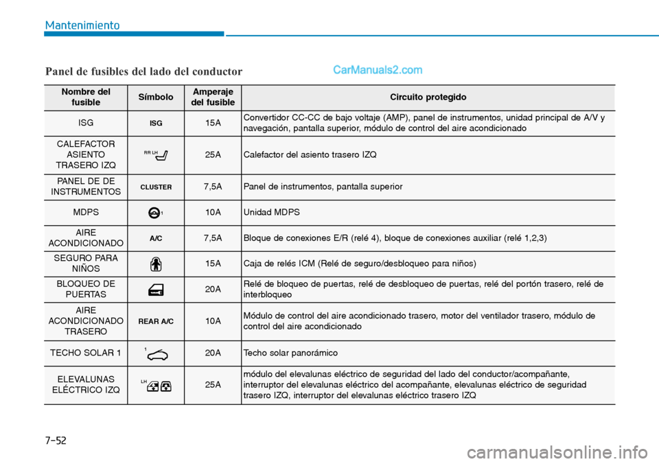 Hyundai Santa Fe 2019 Manual del propietario (in Spanish) 7-52
Mantenimiento
Panel de fusibles del lado del conductor
Nombre del
fusibleSÃmboloAmperaje
del fusibleCircuito protegido
ISGISG15AConvertidor CC-CC de bajo voltaje (AMP), panel de instrumentos, un Hyundai Santa Fe 2019 Manual del propietario (in Spanish) 7-52
Mantenimiento
Panel de fusibles del lado del conductor
Nombre del
fusibleSÃmboloAmperaje
del fusibleCircuito protegido
ISGISG15AConvertidor CC-CC de bajo voltaje (AMP), panel de instrumentos, un