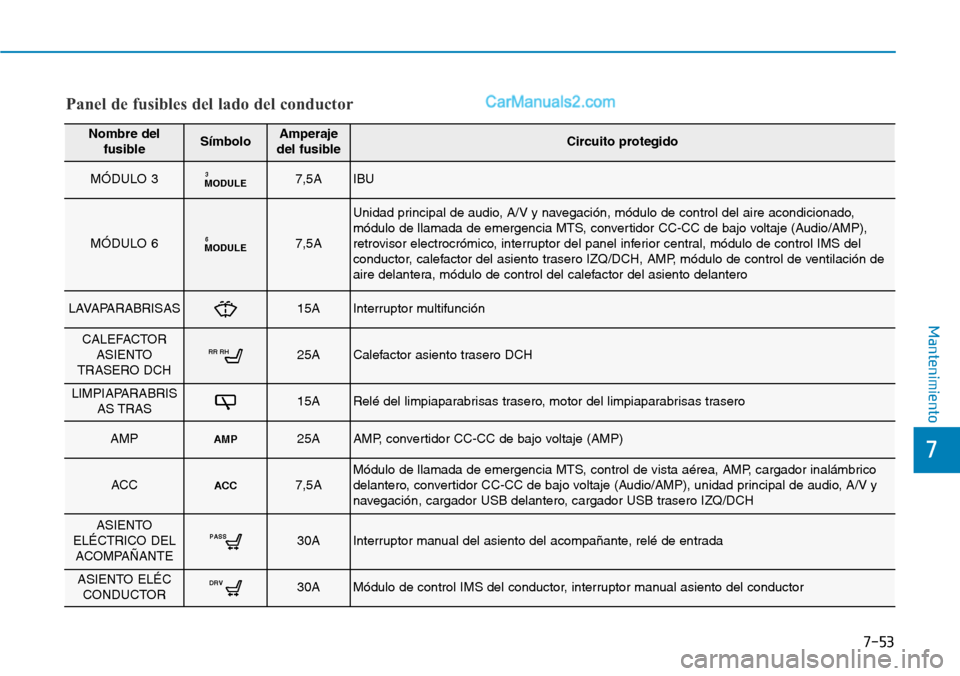 Hyundai Santa Fe 2019 Manual del propietario (in Spanish) 7-53
7
Mantenimiento
Panel de fusibles del lado del conductor
Nombre del
fusibleSÃmboloAmperaje
del fusibleCircuito protegido
MÓDULO 3MODULE37,5AIBU
MÓDULO 6MODULE67,5A
Unidad principal de audio, A Hyundai Santa Fe 2019 Manual del propietario (in Spanish) 7-53
7
Mantenimiento
Panel de fusibles del lado del conductor
Nombre del
fusibleSÃmboloAmperaje
del fusibleCircuito protegido
MÓDULO 3MODULE37,5AIBU
MÓDULO 6MODULE67,5A
Unidad principal de audio, A