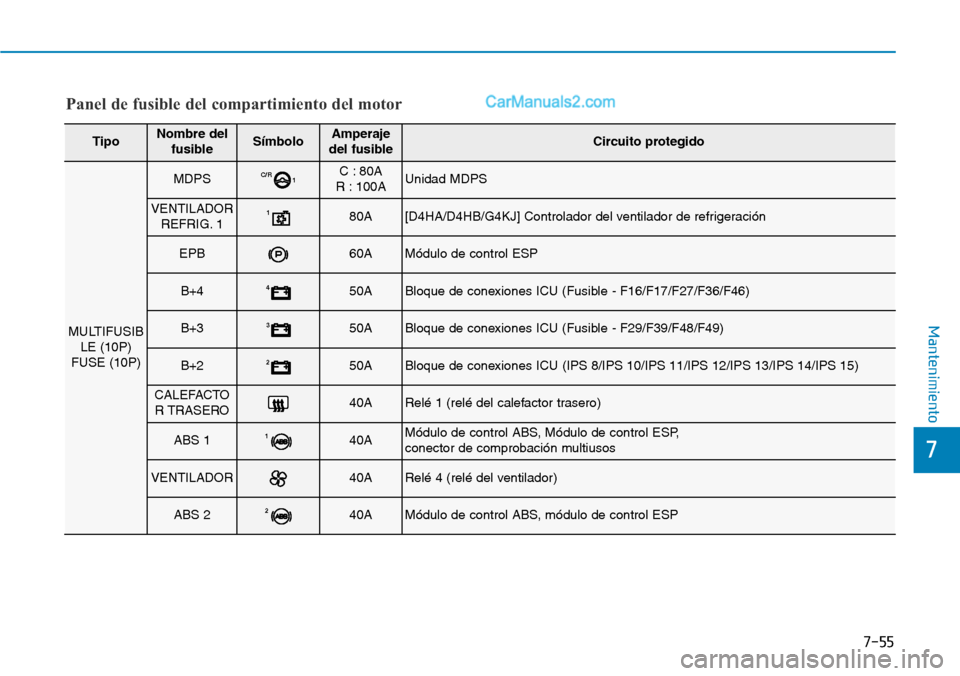 Hyundai Santa Fe 2019  Manual del propietario (in Spanish) 7-55
7
Mantenimiento
Panel de fusible del compartimiento del motor
TipoNombre del
fusibleSímboloAmperaje
del fusibleCircuito protegido
MULTIFUSIB
LE (10P)
FUSE (10P)
MDPSC/R
1C : 80A
R : 100AUnidad M