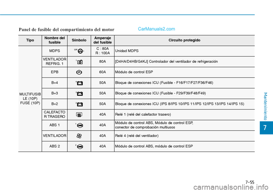 Hyundai Santa Fe 2019 Manual del propietario (in Spanish) 7-55
7
Mantenimiento
Panel de fusible del compartimiento del motor
TipoNombre del
fusibleSÃmboloAmperaje
del fusibleCircuito protegido
MULTIFUSIB
LE (10P)
FUSE (10P)
MDPSC/R
1C : 80A
R : 100AUnidad M Hyundai Santa Fe 2019 Manual del propietario (in Spanish) 7-55
7
Mantenimiento
Panel de fusible del compartimiento del motor
TipoNombre del
fusibleSÃmboloAmperaje
del fusibleCircuito protegido
MULTIFUSIB
LE (10P)
FUSE (10P)
MDPSC/R
1C : 80A
R : 100AUnidad M
