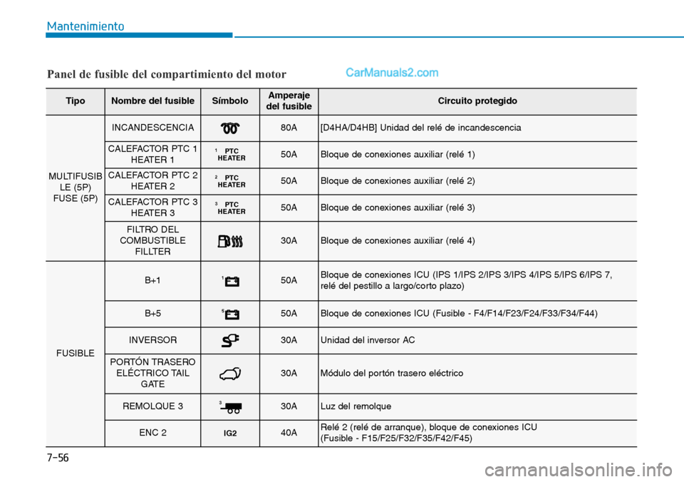 Hyundai Santa Fe 2019  Manual del propietario (in Spanish) 7-56
Mantenimiento
Panel de fusible del compartimiento del motor
TipoNombre del fusibleSímboloAmperaje
del fusibleCircuito protegido
MULTIFUSIB
LE (5P)
FUSE (5P)
INCANDESCENCIA80A[D4HA/D4HB] Unidad d