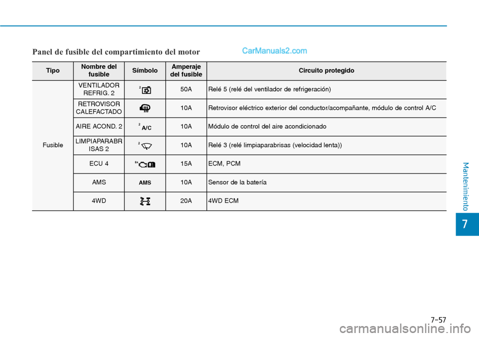 Hyundai Santa Fe 2019  Manual del propietario (in Spanish) 7-57
7
Mantenimiento
Panel de fusible del compartimiento del motor
TipoNombre del
fusibleSímboloAmperaje
del fusibleCircuito protegido
Fusible
VENTILADOR
REFRIG. 2250ARelé 5 (relé del ventilador de