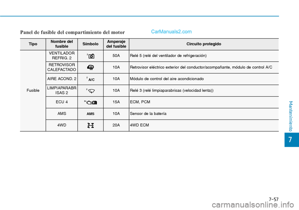 Hyundai Santa Fe 2019 Manual del propietario (in Spanish) 7-57
7
Mantenimiento
Panel de fusible del compartimiento del motor
TipoNombre del
fusibleSímboloAmperaje
del fusibleCircuito protegido
Fusible
VENTILADOR
REFRIG. 2250ARelé 5 (relé del ventilador de Hyundai Santa Fe 2019 Manual del propietario (in Spanish) 7-57
7
Mantenimiento
Panel de fusible del compartimiento del motor
TipoNombre del
fusibleSímboloAmperaje
del fusibleCircuito protegido
Fusible
VENTILADOR
REFRIG. 2250ARelé 5 (relé del ventilador de