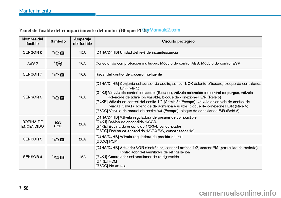 Hyundai Santa Fe 2019  Manual del propietario (in Spanish) 7-58
Mantenimiento
Panel de fusible del compartimiento del motor (Bloque PCB)
Nombre del
fusibleSímboloAmperaje
del fusibleCircuito protegido
SENSOR 6S615A[D4HA/D4HB] Unidad del relé de incandescenc