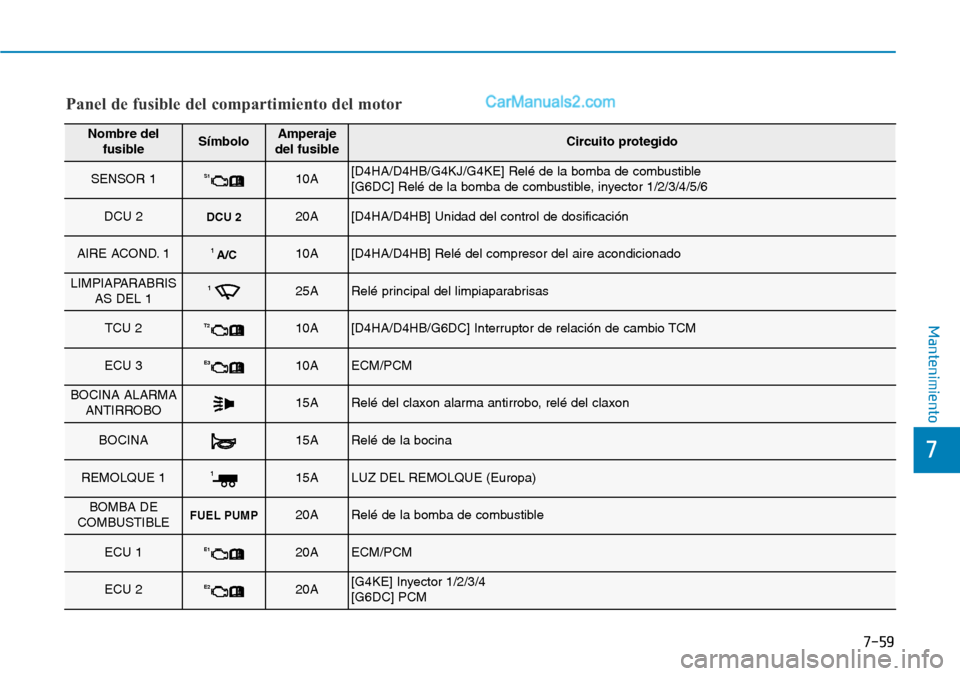 Hyundai Santa Fe 2019  Manual del propietario (in Spanish) 7-59
7
Mantenimiento
Panel de fusible del compartimiento del motor
Nombre del
fusibleSímboloAmperaje
del fusibleCircuito protegido
SENSOR 1S110A[D4HA/D4HB/G4KJ/G4KE] Relé de la bomba de combustible
