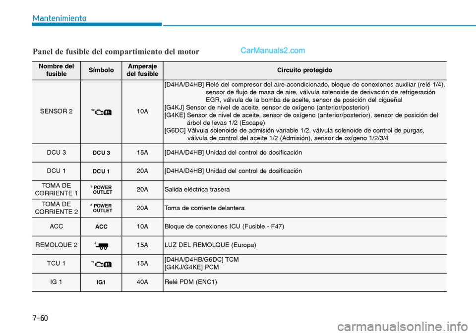 Hyundai Santa Fe 2019  Manual del propietario (in Spanish) 7-60
Mantenimiento
Nombre del
fusibleSímboloAmperaje
del fusibleCircuito protegido
SENSOR 2S210A
[D4HA/D4HB] Relé del compresor del aire acondicionado, bloque de conexiones auxiliar (relé 1/4),
sen
