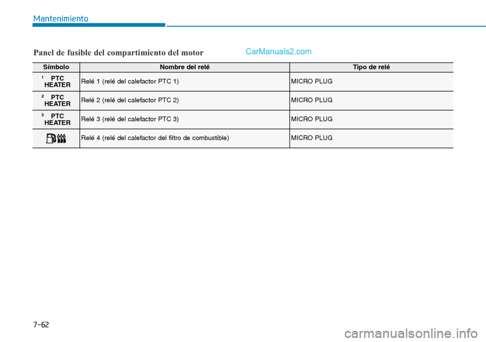 Hyundai Santa Fe 2019 Manual del propietario (in Spanish) 7-62
Mantenimiento
Símbolo Nombre del reléTipo de relé
1PTC
HEATERRelé 1 (relé del calefactor PTC 1)MICRO PLUG
2PTC
HEATERRelé 2 (relé del calefactor PTC 2)MICRO PLUG
3PTC
HEATERRelé 3 (relé Hyundai Santa Fe 2019 Manual del propietario (in Spanish) 7-62
Mantenimiento
Símbolo Nombre del reléTipo de relé
1PTC
HEATERRelé 1 (relé del calefactor PTC 1)MICRO PLUG
2PTC
HEATERRelé 2 (relé del calefactor PTC 2)MICRO PLUG
3PTC
HEATERRelé 3 (relé
