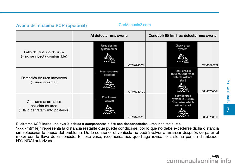 Hyundai Santa Fe 2019 Manual del propietario (in Spanish) 7-95
7
Mantenimiento
Al detectar una averíaConducir 50 km tras detectar una avería
Fallo del sistema de urea
(= no se inyecta combustible)
Detección de urea incorrecta
(= urea anormal)
Consumo anor Hyundai Santa Fe 2019 Manual del propietario (in Spanish) 7-95
7
Mantenimiento
Al detectar una averíaConducir 50 km tras detectar una avería
Fallo del sistema de urea
(= no se inyecta combustible)
Detección de urea incorrecta
(= urea anormal)
Consumo anor
