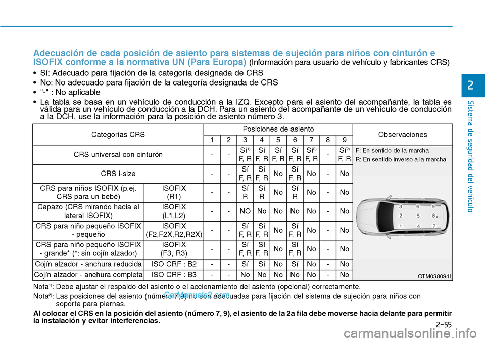 Hyundai Santa Fe 2019  Manual del propietario (in Spanish) 2-55
Sistema de seguridad del vehículo
2
Categorías CRSPosiciones de asientoObservaciones123456789
CRS universal con cinturón --Sí1)
F,  R
Sí 
F,  RSí 
F,  RSí
F,  RSí2)
F,  R-Sí2)
F,  R
CRS 