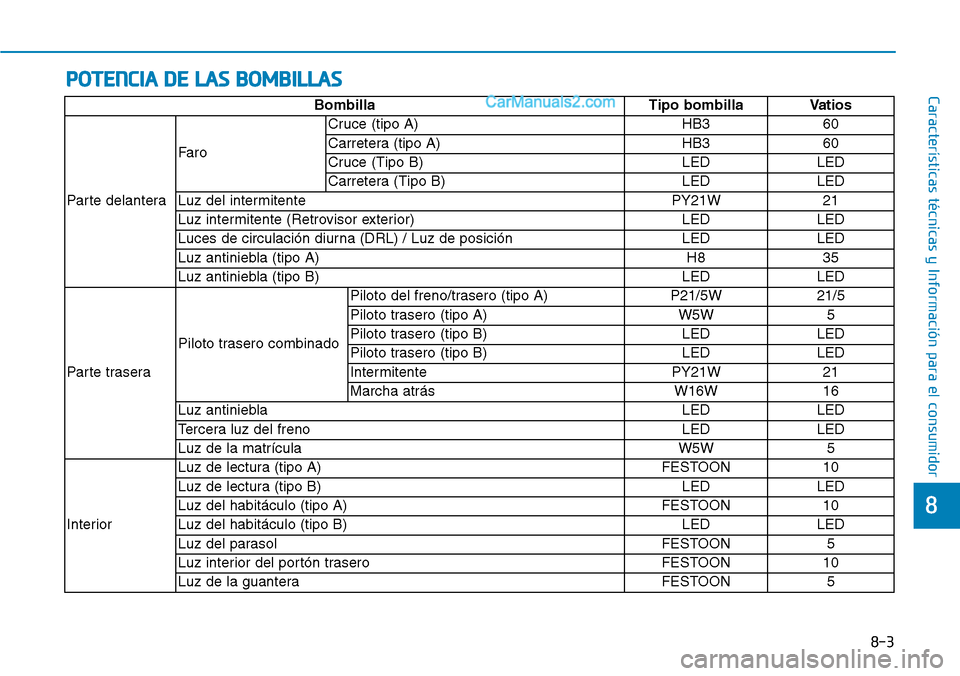 Hyundai Santa Fe 2019 Manual del propietario (in Spanish) 8
Características técnicas y Información para el consumidorPOTENCIA DE LAS BOMBILLAS
8-3
BombillaTipo bombillaVatios
Parte delantera
Faro
Cruce (tipo A)HB360
Carretera (tipo A)HB360
Cruce (Tipo B)L Hyundai Santa Fe 2019 Manual del propietario (in Spanish) 8
Características técnicas y Información para el consumidorPOTENCIA DE LAS BOMBILLAS
8-3
BombillaTipo bombillaVatios
Parte delantera
Faro
Cruce (tipo A)HB360
Carretera (tipo A)HB360
Cruce (Tipo B)L