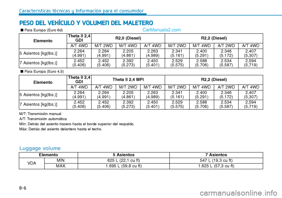 Hyundai Santa Fe 2019  Manual del propietario (in Spanish) 8-6
Características técnicas y Información para el consumidor
PESO DEL VEHÍCULO Y VOLUMEN DEL MALETERO
M/T: Transmisión manual
A/T: Transmisión automática
Mín: Detrás del asiento trasero hast