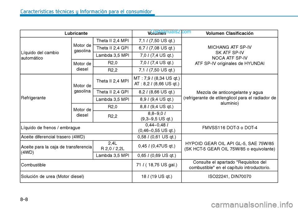Hyundai Santa Fe 2019  Manual del propietario (in Spanish) 8-8
Características técnicas y Información para el consumidor
RefrigeranteMotor de
gasolinaTheta II 2,4 MPIMT : 7,9 l(8,34 US qt.)
AT : 8,2 l(8,66 US qt.)
Mezcla de anticongelante y agua 
(refriger