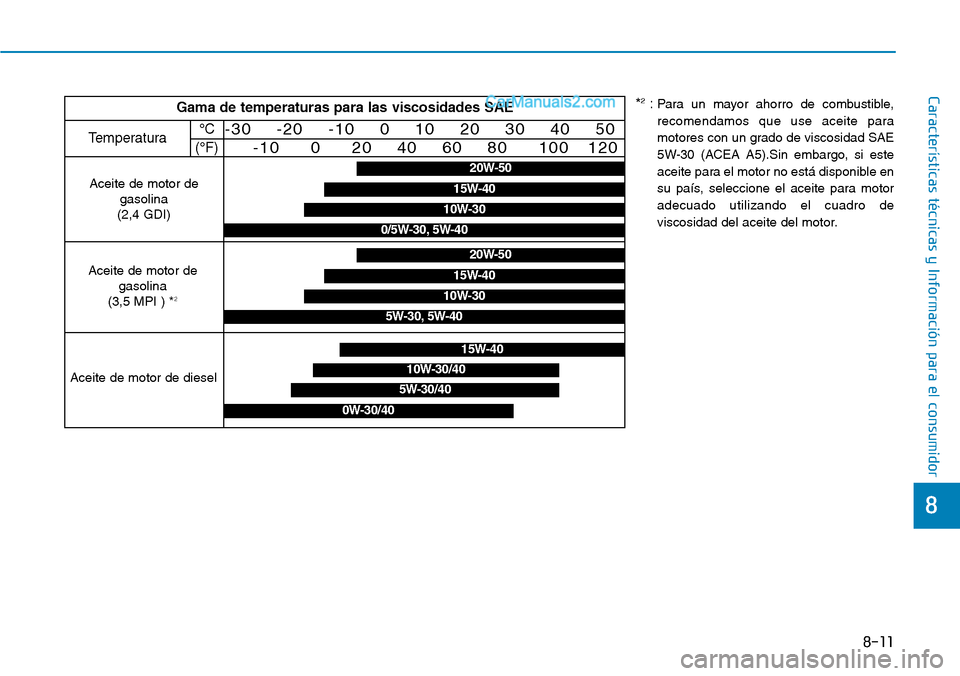 Hyundai Santa Fe 2019  Manual del propietario (in Spanish) 8-11
8
Características técnicas y Información para el consumidorGama de temperaturas para las viscosidades SAE
Temperatura°C
(°F)-30    -20    -10    0    10    20    30    40    50
-10     0    