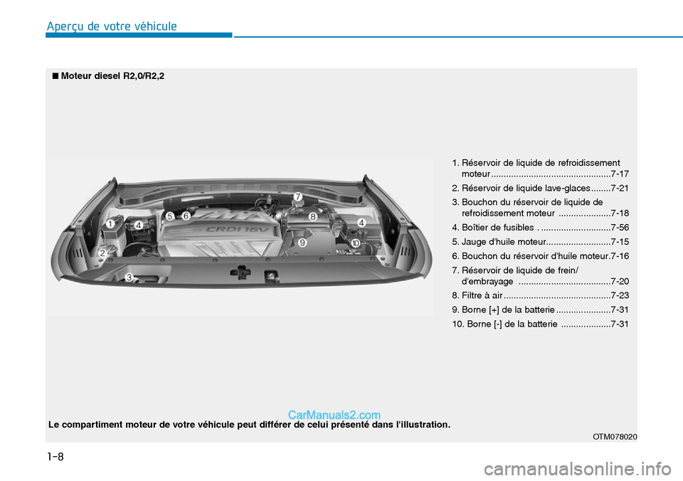 Hyundai Santa Fe 2019 Manuel du propriétaire (in French) 1-8
Aperçu de votre véhicule
1. Réservoir de liquide de refroidissement
moteur ................................................7-17
2. Réservoir de liquide lave-glaces ........7-21
3. Bouchon du r Hyundai Santa Fe 2019 Manuel du propriétaire (in French) 1-8
Aperçu de votre véhicule
1. Réservoir de liquide de refroidissement
moteur ................................................7-17
2. Réservoir de liquide lave-glaces ........7-21
3. Bouchon du r