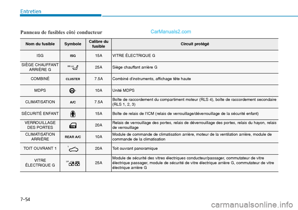 Hyundai Santa Fe 2019 Manuel du propriétaire (in French) 7-54
Entretien
Panneau de fusibles côté conducteur
Nom du fusibleSymboleCalibre du
fusibleCircuit protégé
ISGISG15AVITRE ÉLECTRIQUE G
SIÈGE CHAUFFANT
ARRIÈRE GRR LH25ASiège chauffant arrière Hyundai Santa Fe 2019 Manuel du propriétaire (in French) 7-54
Entretien
Panneau de fusibles côté conducteur
Nom du fusibleSymboleCalibre du
fusibleCircuit protégé
ISGISG15AVITRE ÉLECTRIQUE G
SIÈGE CHAUFFANT
ARRIÈRE GRR LH25ASiège chauffant arrière