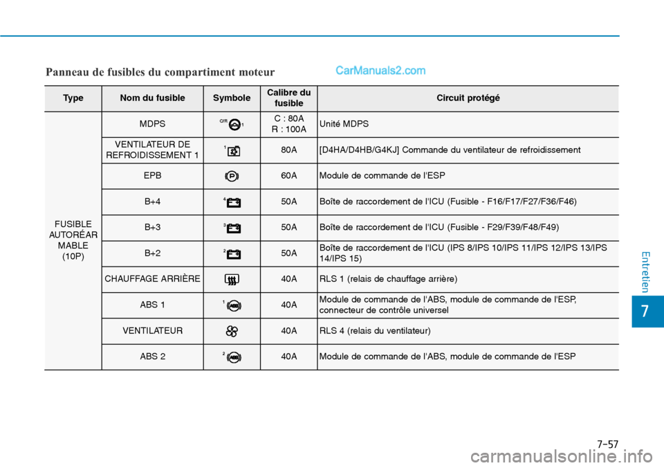 Hyundai Santa Fe 2019 Manuel du propriétaire (in French) 7-57
7
Entretien
Panneau de fusibles du compartiment moteur
TypeNom du fusibleSymboleCalibre du
fusibleCircuit protégé
FUSIBLE
AUTORÉAR
MABLE
(10P)
MDPSC/R
1C : 80A
R : 100AUnité MDPS
VENTILATEUR Hyundai Santa Fe 2019 Manuel du propriétaire (in French) 7-57
7
Entretien
Panneau de fusibles du compartiment moteur
TypeNom du fusibleSymboleCalibre du
fusibleCircuit protégé
FUSIBLE
AUTORÉAR
MABLE
(10P)
MDPSC/R
1C : 80A
R : 100AUnité MDPS
VENTILATEUR