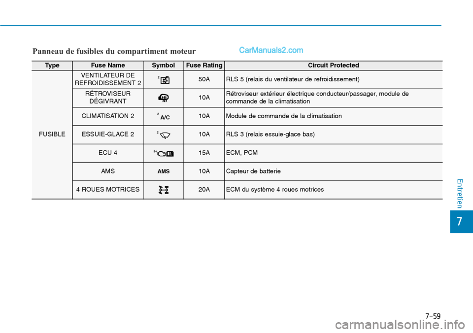 Hyundai Santa Fe 2019 Manuel du propriétaire (in French) 7-59
7
Entretien
Panneau de fusibles du compartiment moteur
TypeFuse NameSymbolFuse RatingCircuit Protected
FUSIBLE
VENTILATEUR DE
REFROIDISSEMENT 2250ARLS 5 (relais du ventilateur de refroidissement) Hyundai Santa Fe 2019 Manuel du propriétaire (in French) 7-59
7
Entretien
Panneau de fusibles du compartiment moteur
TypeFuse NameSymbolFuse RatingCircuit Protected
FUSIBLE
VENTILATEUR DE
REFROIDISSEMENT 2250ARLS 5 (relais du ventilateur de refroidissement)