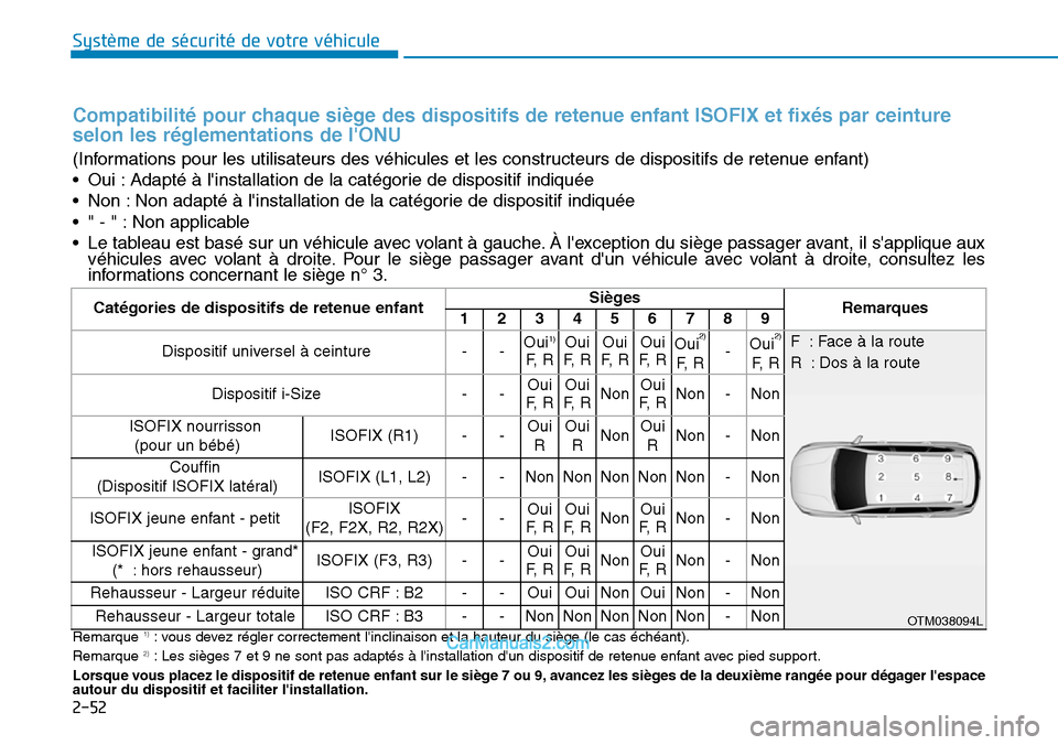 Hyundai Santa Fe 2019  Manuel du propriétaire (in French) 2-52
Système de sécurité de votre véhicule 
Compatibilité pour chaque siège des dispositifs de retenue enfant ISOFIX et fixés par ceinture
selon les réglementations de lONU 
(Informations pou