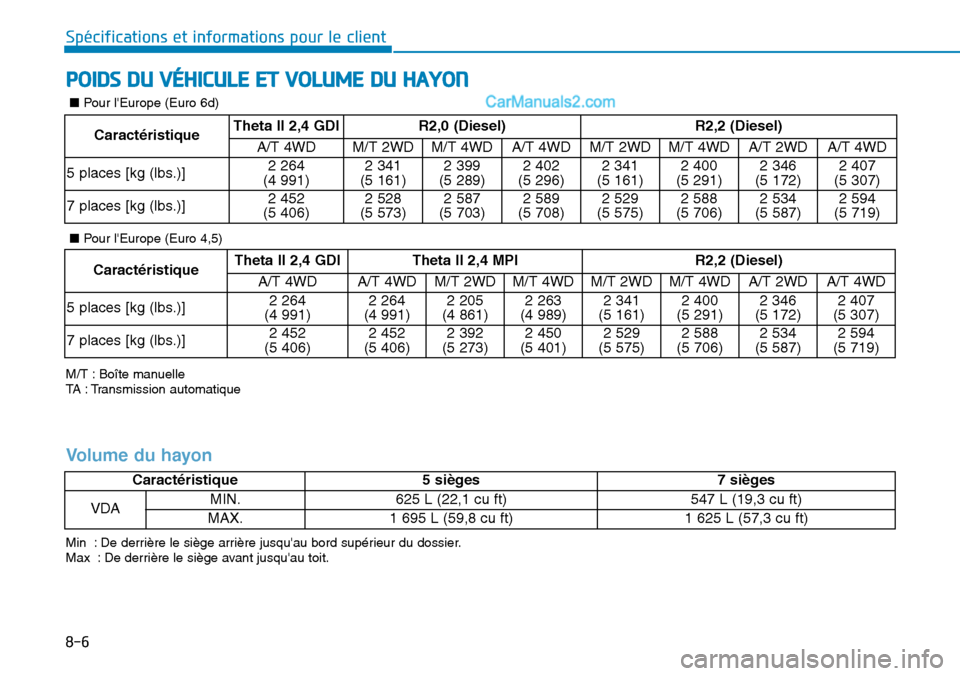 Hyundai Santa Fe 2019  Manuel du propriétaire (in French) 8-6
Spécifications et informations pour le client
POIDS DU VÉHICULE ET VOLUME DU HAYON
M/T : Boîte manuelle
TA : Transmission automatique
CaractéristiqueTheta II 2,4 GDIR2,0 (Diesel)R2,2 (Diesel)
