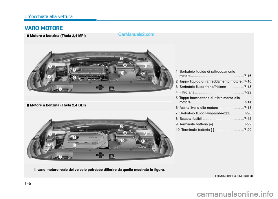 Hyundai Santa Fe 2019  Manuale del proprietario (in Italian) 1-6
Unocchiata alla vettura
VANO MOTORE
1. Serbatoio liquido di raffreddamento motore ......................................................7-16
2. Tappo liquido di raffreddamento motore ..7-16
3. Se