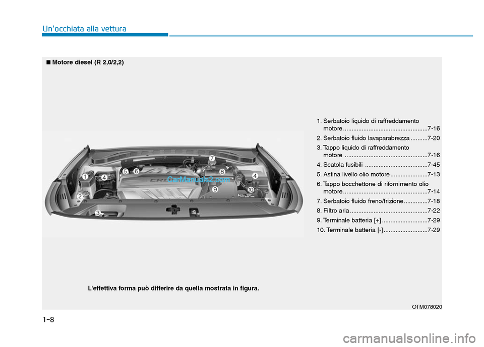 Hyundai Santa Fe 2019  Manuale del proprietario (in Italian) 1-8
Unocchiata alla vettura
1. Serbatoio liquido di raffreddamento motore ..................................................7-16
2. Serbatoio fluido lavaparabrezza ..........7-20
3. Tappo liquido di 