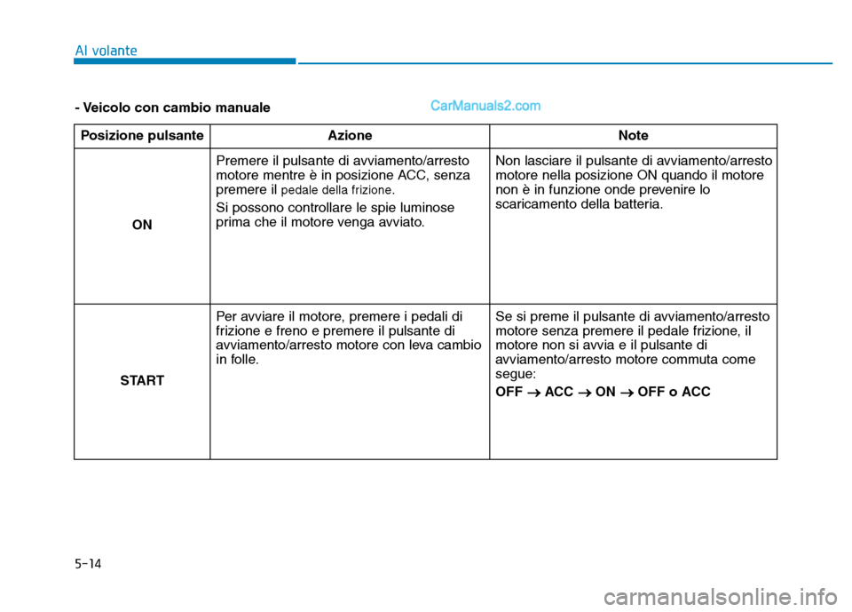 Hyundai Santa Fe 2019  Manuale del proprietario (in Italian) 5-14
Al volante
- Veicolo con cambio manualePosizione pulsante Azione Note
ON  Premere il pulsante di avviamento/arresto
motore mentre è in posizione ACC, senza
premere il 
pedale della frizione.
Si 