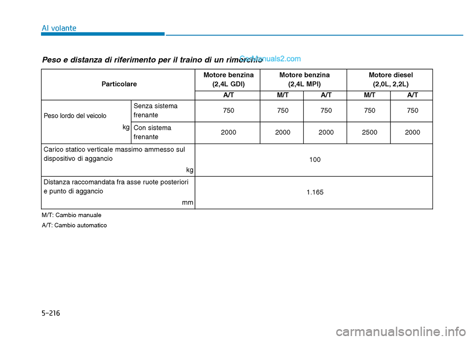Hyundai Santa Fe 2019 Manuale del proprietario (in Italian) 5-216
Al volante
Peso e distanza di riferimento per il traino di un rimorchio
M/T: Cambio manuale
A/T: Cambio automatico
ParticolareMotore benzina
(2,4L GDI)
Motore benzina (2,4L MPI)Motore diesel(2, Hyundai Santa Fe 2019 Manuale del proprietario (in Italian) 5-216
Al volante
Peso e distanza di riferimento per il traino di un rimorchio
M/T: Cambio manuale
A/T: Cambio automatico
ParticolareMotore benzina
(2,4L GDI)
Motore benzina (2,4L MPI)Motore diesel(2,