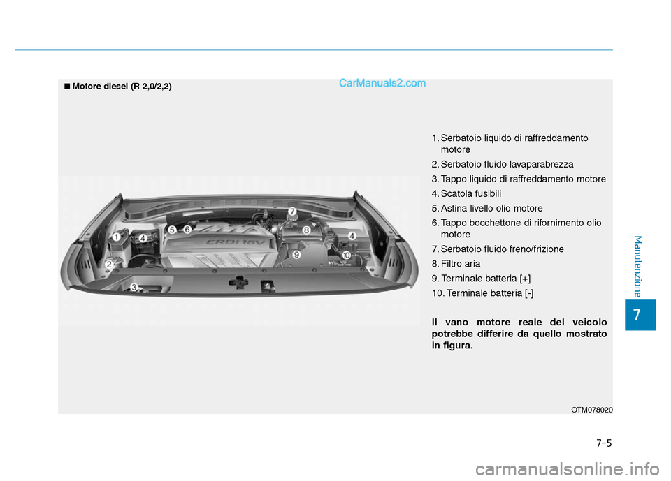 Hyundai Santa Fe 2019  Manuale del proprietario (in Italian) 7-5
7
Manutenzione
1. Serbatoio liquido di raffreddamentomotore
2. Serbatoio fluido lavaparabrezza
3. Tappo liquido di raffreddamento motore
4. Scatola fusibili
5. Astina livello olio motore
6. Tappo 