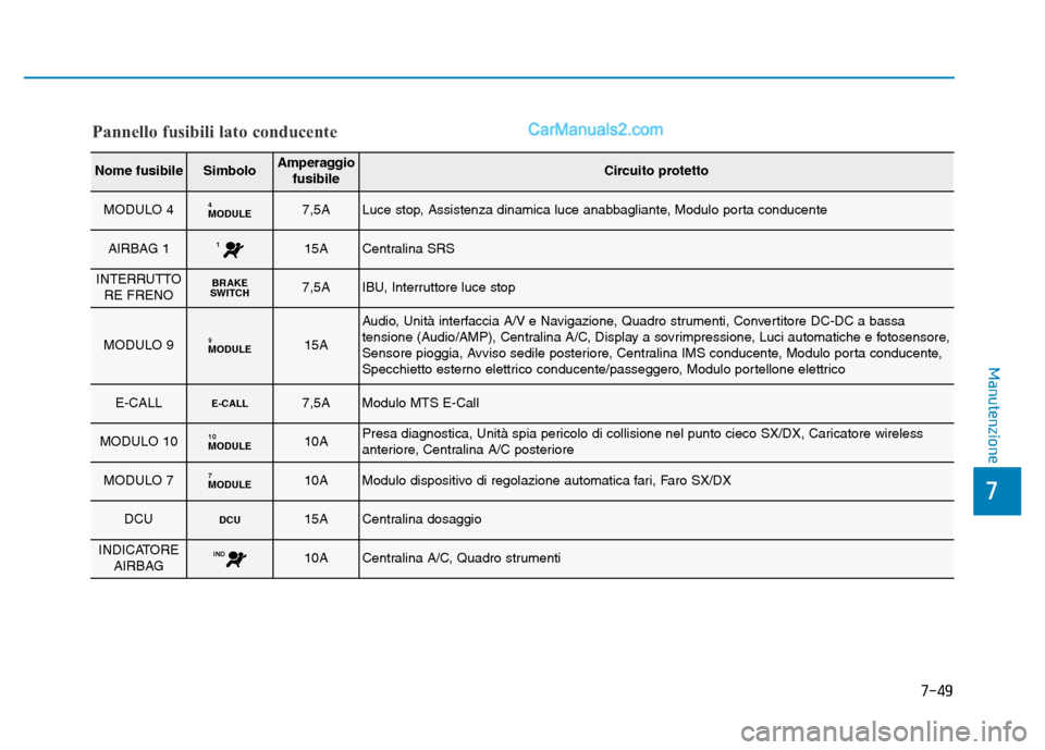 Hyundai Santa Fe 2019 Manuale del proprietario (in Italian) 7-49
7
Manutenzione
Pannello fusibili lato conducente
Nome fusibileSimboloAmperaggiofusibileCircuito protetto
MODULO 4MODULE47,5ALuce stop, Assistenza dinamica luce anabbagliante, Modulo porta conduce Hyundai Santa Fe 2019 Manuale del proprietario (in Italian) 7-49
7
Manutenzione
Pannello fusibili lato conducente
Nome fusibileSimboloAmperaggiofusibileCircuito protetto
MODULO 4MODULE47,5ALuce stop, Assistenza dinamica luce anabbagliante, Modulo porta conduce