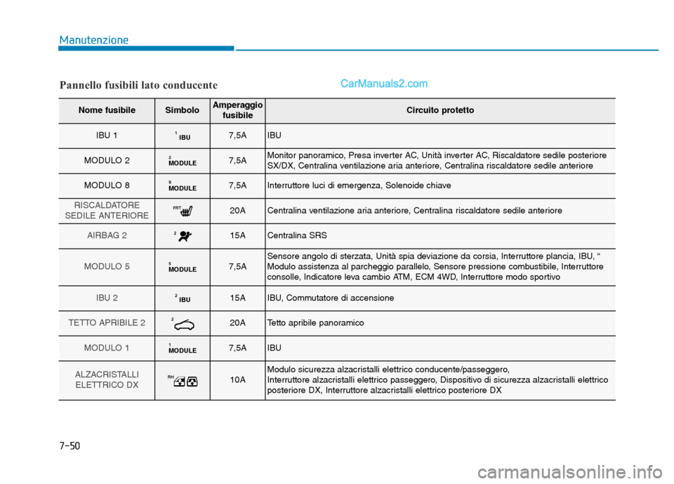 Hyundai Santa Fe 2019 Manuale del proprietario (in Italian) 7-50
Manutenzione
Pannello fusibili lato conducente
Nome fusibileSimboloAmperaggiofusibileCircuito protetto
IBU 1IBU17,5AIBU
MODULO 2MODULE27,5AMonitor panoramico, Presa inverter AC, Unità inverter A Hyundai Santa Fe 2019 Manuale del proprietario (in Italian) 7-50
Manutenzione
Pannello fusibili lato conducente
Nome fusibileSimboloAmperaggiofusibileCircuito protetto
IBU 1IBU17,5AIBU
MODULO 2MODULE27,5AMonitor panoramico, Presa inverter AC, Unità inverter A