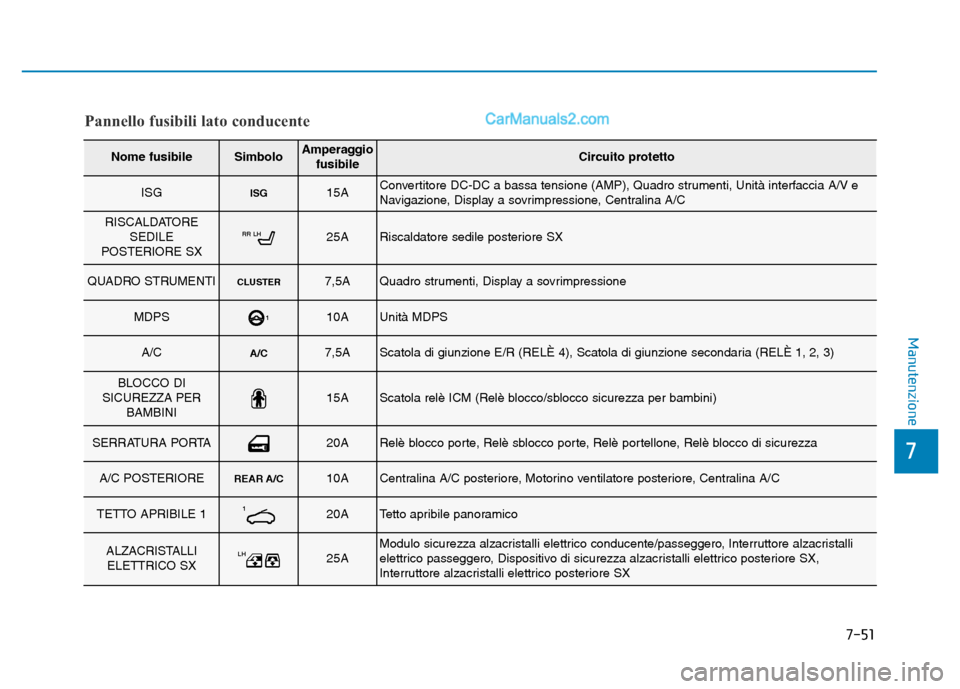 Hyundai Santa Fe 2019 Manuale del proprietario (in Italian) 7-51
7
Manutenzione
Pannello fusibili lato conducente
Nome fusibileSimboloAmperaggiofusibileCircuito protetto
ISGISG15AConvertitore DC-DC a bassa tensione (AMP), Quadro strumenti, Unità interfaccia A Hyundai Santa Fe 2019 Manuale del proprietario (in Italian) 7-51
7
Manutenzione
Pannello fusibili lato conducente
Nome fusibileSimboloAmperaggiofusibileCircuito protetto
ISGISG15AConvertitore DC-DC a bassa tensione (AMP), Quadro strumenti, Unità interfaccia A