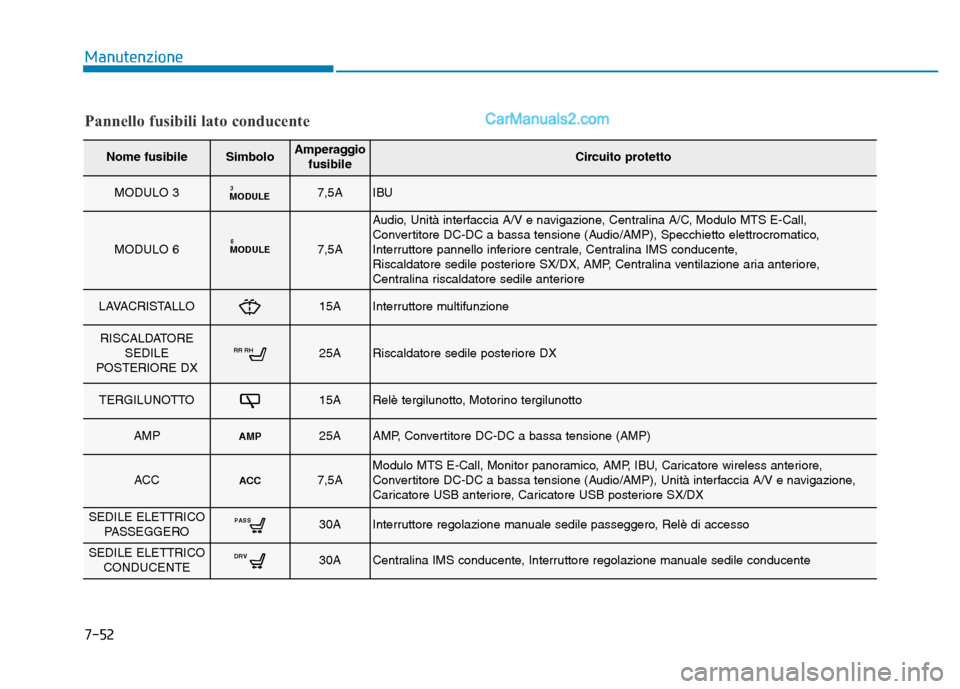 Hyundai Santa Fe 2019 Manuale del proprietario (in Italian) 7-52
Manutenzione
Nome fusibileSimboloAmperaggiofusibileCircuito protetto
MODULO 3MODULE37,5AIBU
MODULO 6MODULE67,5A
Audio, Unità interfaccia A/V e navigazione, Centralina A/C, Modulo MTS E-Call,
Con Hyundai Santa Fe 2019 Manuale del proprietario (in Italian) 7-52
Manutenzione
Nome fusibileSimboloAmperaggiofusibileCircuito protetto
MODULO 3MODULE37,5AIBU
MODULO 6MODULE67,5A
Audio, Unità interfaccia A/V e navigazione, Centralina A/C, Modulo MTS E-Call,
Con