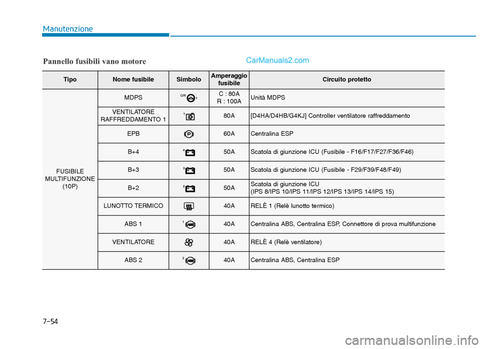 Hyundai Santa Fe 2019 Manuale del proprietario (in Italian) 7-54
Manutenzione
Pannello fusibili vano motore
TipoNome fusibileSimboloAmperaggiofusibileCircuito protetto
FUSIBILE
MULTIFUNZIONE (10P)
MDPSC/R 1C : 80A
R : 100AUnità MDPS
VENTILATORE
RAFFREDDAMENTO Hyundai Santa Fe 2019 Manuale del proprietario (in Italian) 7-54
Manutenzione
Pannello fusibili vano motore
TipoNome fusibileSimboloAmperaggiofusibileCircuito protetto
FUSIBILE
MULTIFUNZIONE (10P)
MDPSC/R 1C : 80A
R : 100AUnità MDPS
VENTILATORE
RAFFREDDAMENTO
