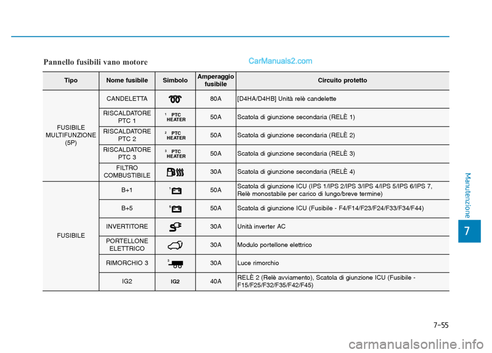 Hyundai Santa Fe 2019  Manuale del proprietario (in Italian) 7-55
7
Manutenzione
Pannello fusibili vano motore
TipoNome fusibileSimboloAmperaggiofusibileCircuito protetto
FUSIBILE
MULTIFUNZIONE (5P)
CANDELETTA80A[D4HA/D4HB] Unità relè candelette
RISCALDATOREP