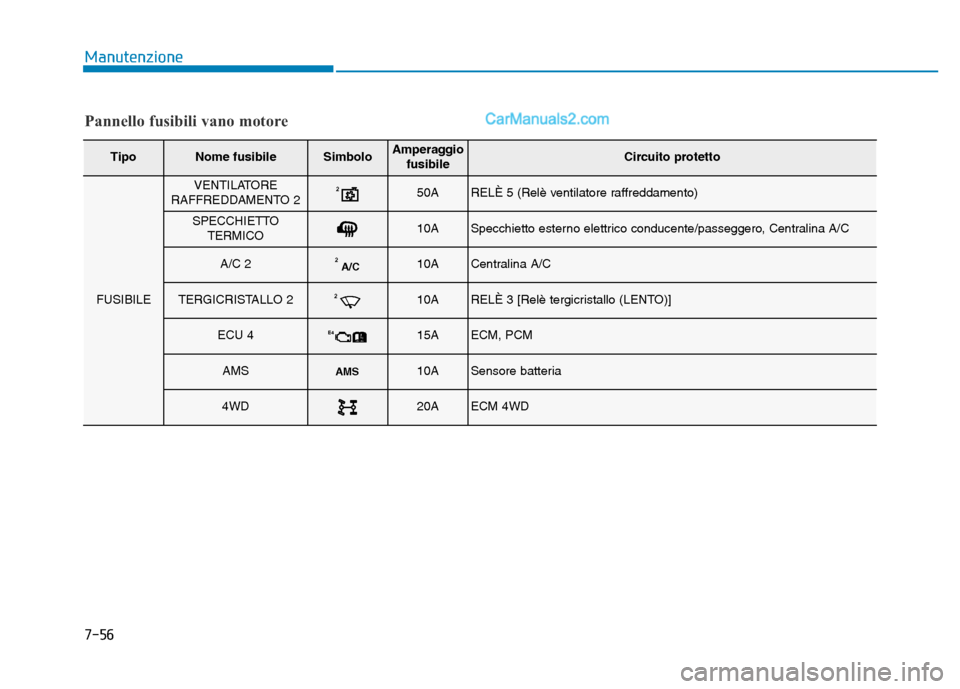 Hyundai Santa Fe 2019 Manuale del proprietario (in Italian) 7-56
Manutenzione
TipoNome fusibileSimboloAmperaggiofusibileCircuito protetto
FUSIBILE
VENTILATORE
RAFFREDDAMENTO 2250ARELÈ 5 (Relè ventilatore raffreddamento)
SPECCHIETTO TERMICO10ASpecchietto este Hyundai Santa Fe 2019 Manuale del proprietario (in Italian) 7-56
Manutenzione
TipoNome fusibileSimboloAmperaggiofusibileCircuito protetto
FUSIBILE
VENTILATORE
RAFFREDDAMENTO 2250ARELÈ 5 (Relè ventilatore raffreddamento)
SPECCHIETTO TERMICO10ASpecchietto este