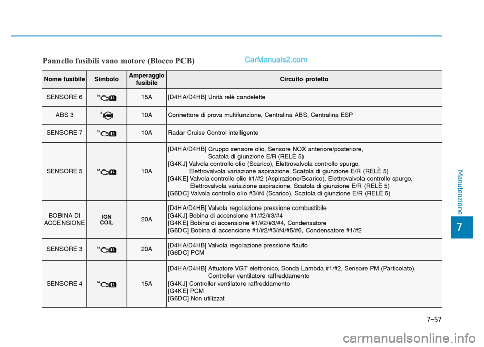 Hyundai Santa Fe 2019  Manuale del proprietario (in Italian) 7-57
7
Manutenzione
Pannello fusibili vano motore (Blocco PCB)
Nome fusibileSimboloAmperaggiofusibileCircuito protetto
SENSORE 6 S615A[D4HA/D4HB] Unità relè candelette 
ABS 3 310AConnettore di prova