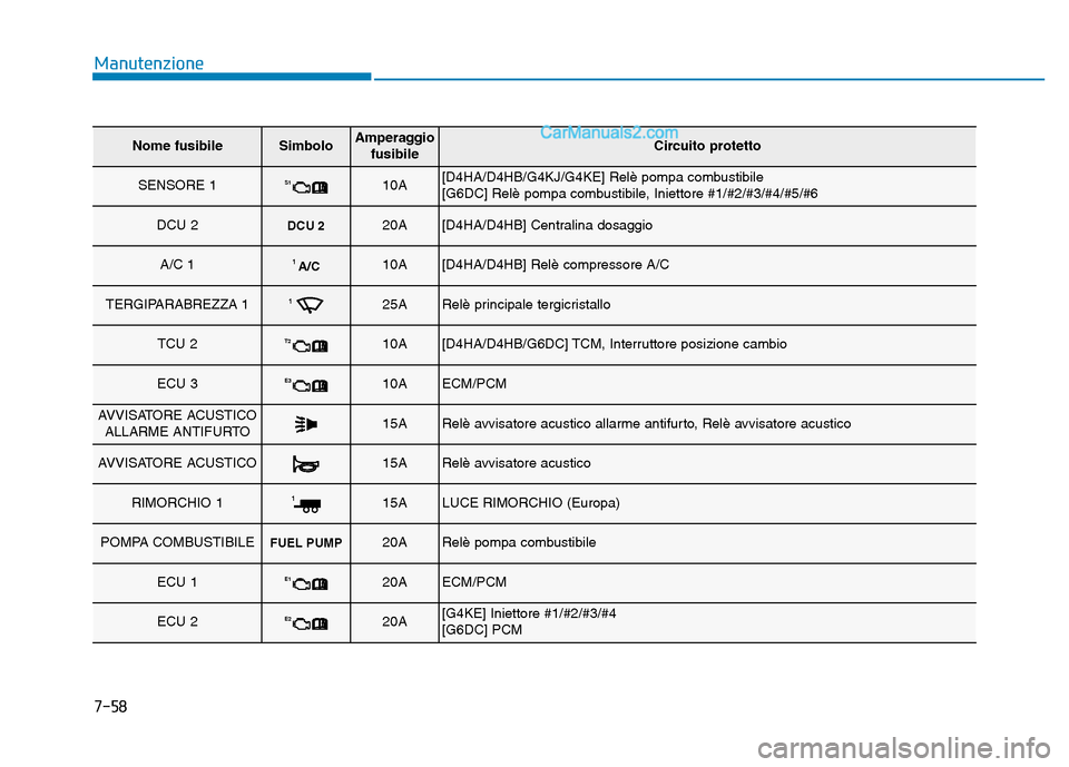 Hyundai Santa Fe 2019  Manuale del proprietario (in Italian) 7-58
Manutenzione
Nome fusibileSimboloAmperaggiofusibileCircuito protetto
SENSORE 1 S110A[D4HA/D4HB/G4KJ/G4KE] Relè pompa combustibile
[G6DC] Relè pompa combustibile, Iniettore #1/#2/#3/#4/#5/#6 
DC