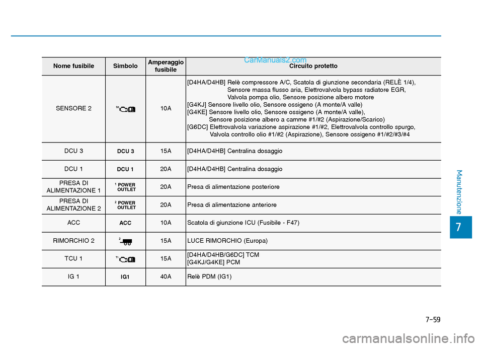 Hyundai Santa Fe 2019  Manuale del proprietario (in Italian) 7-59
7
Manutenzione
Nome fusibileSimboloAmperaggiofusibileCircuito protetto
SENSORE 2 S210A
[D4HA/D4HB] Relè compressore A/C, Scatola di giunzione secondaria (RELÈ 1/4), Sensore massa flusso aria, E