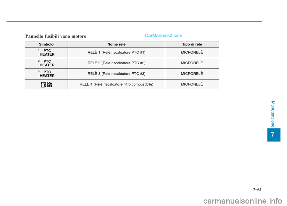 Hyundai Santa Fe 2019 Manuale del proprietario (in Italian) 7-61
7
Manutenzione
Pannello fusibili vano motore
Simbolo Nome relèTipo di relè
1PTC
HEATERRELÈ 1 (Relè riscaldatore PTC #1)MICRORELÈ
2PTC
HEATERRELÈ 2 (Relè riscaldatore PTC #2)MICRORELÈ
3PTC Hyundai Santa Fe 2019 Manuale del proprietario (in Italian) 7-61
7
Manutenzione
Pannello fusibili vano motore
Simbolo Nome relèTipo di relè
1PTC
HEATERRELÈ 1 (Relè riscaldatore PTC #1)MICRORELÈ
2PTC
HEATERRELÈ 2 (Relè riscaldatore PTC #2)MICRORELÈ
3PTC